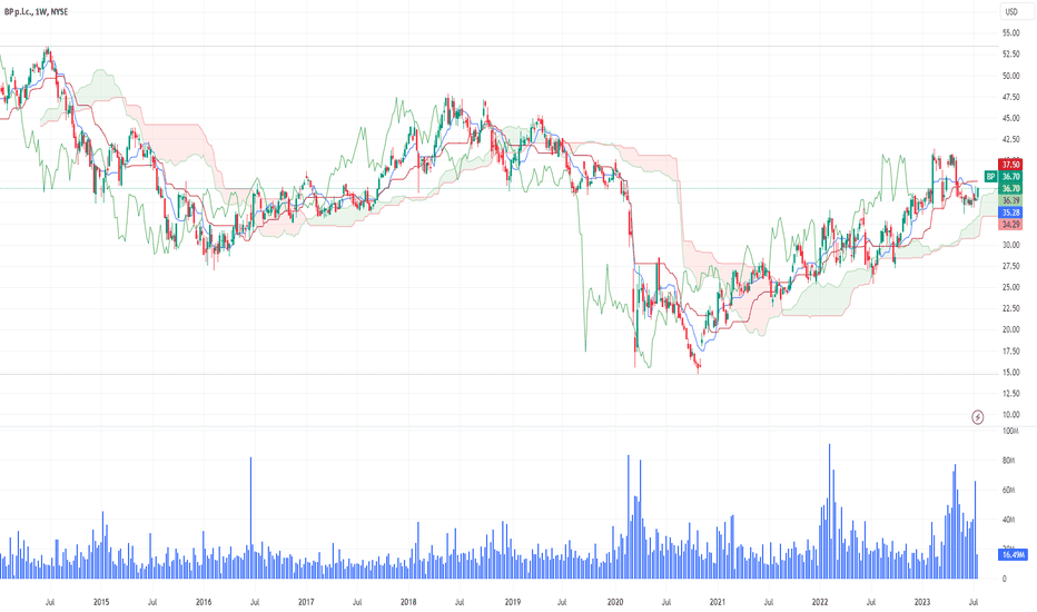 BP plc Share Price (BP.B) 9% Cum 2nd Prf GBP1 | BP.B