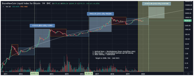 Bitcoin (BTC) Price Attains Stability, But Here's the Warning