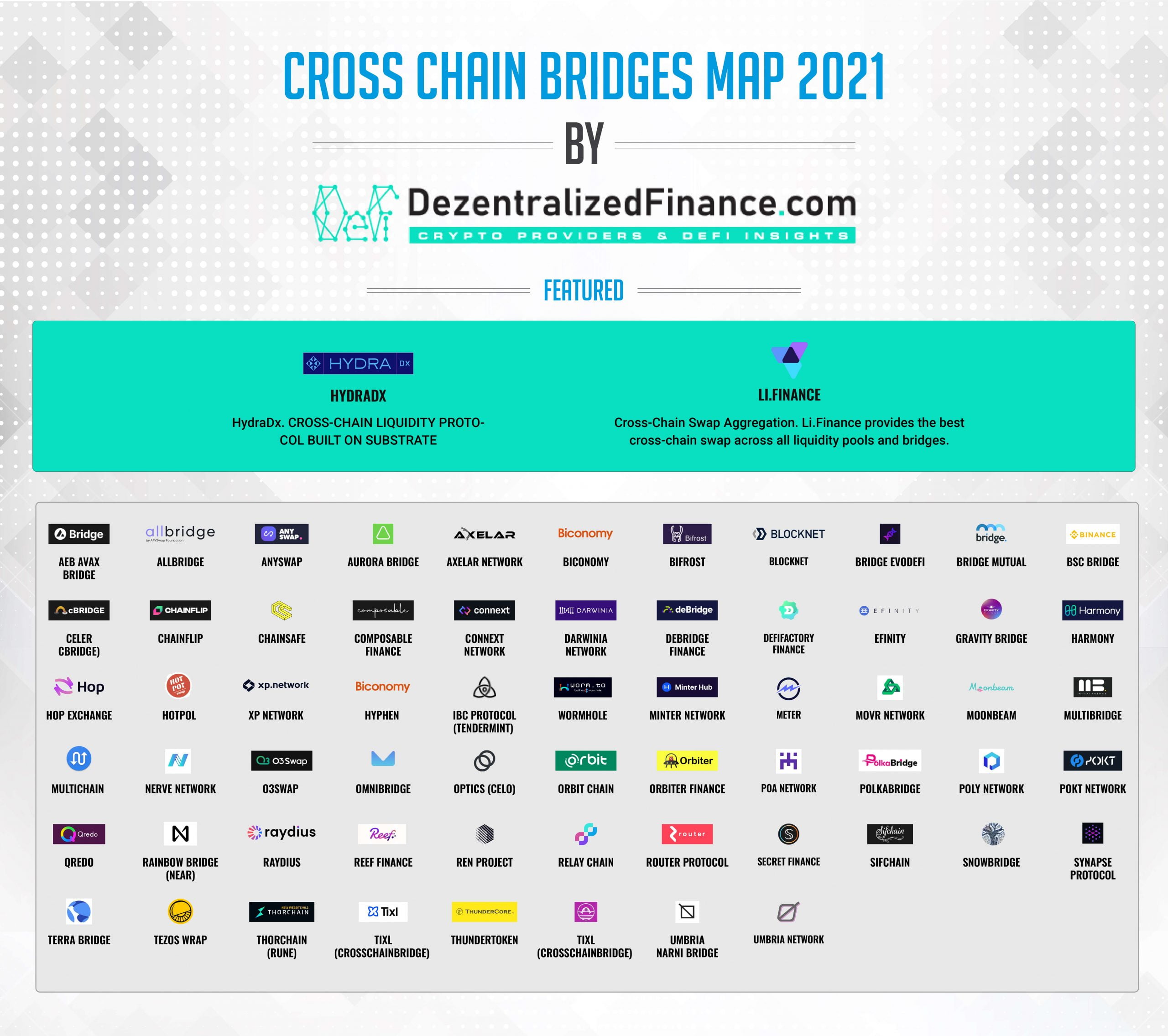 What Are Blockchain Bridges and How Do They Work?