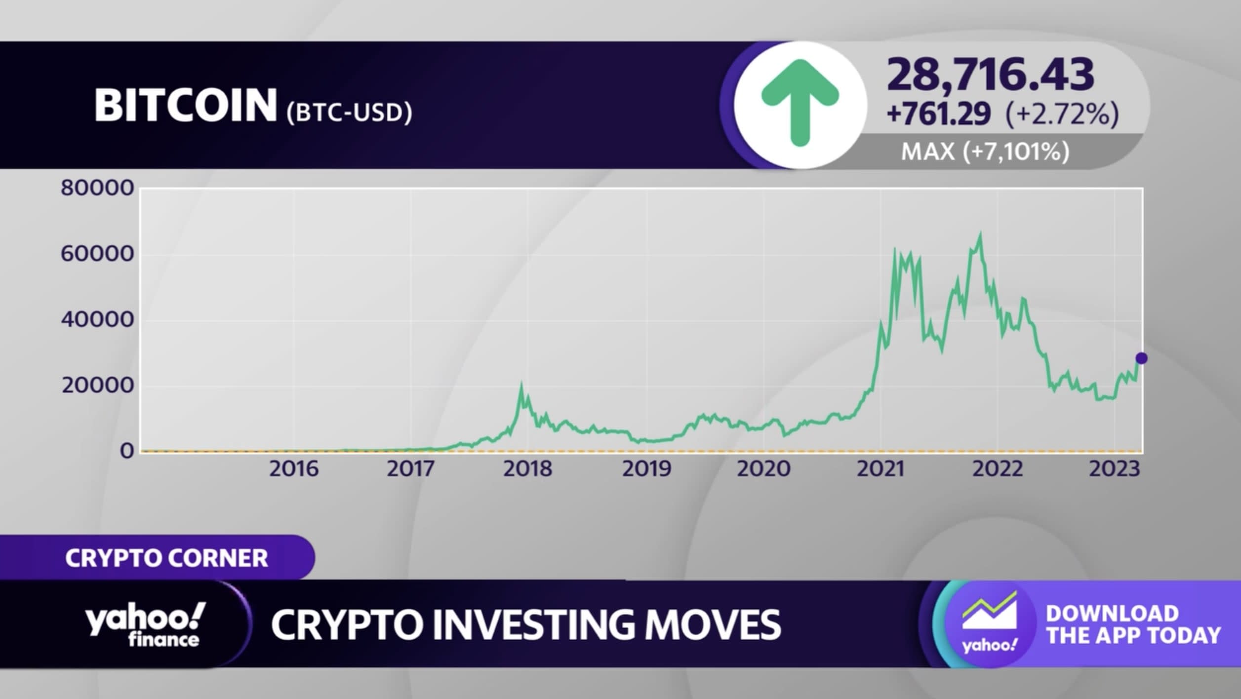 Bitcoin set for biggest monthly jump since amid ETF boost | Business News - The Indian Express