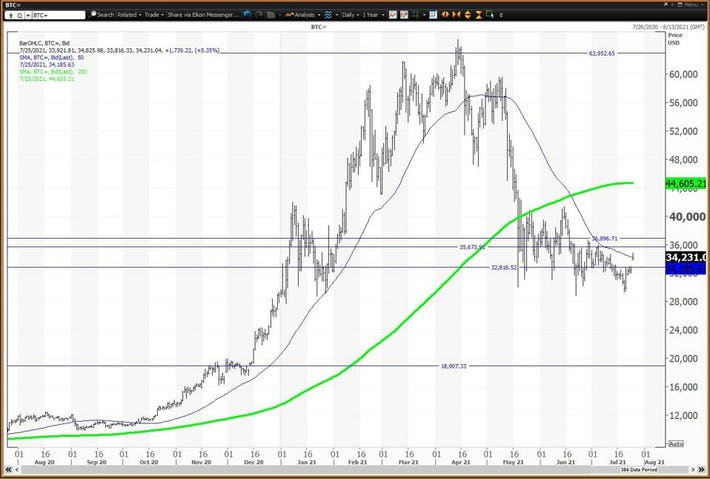 Bitcoin falters at the day moving average