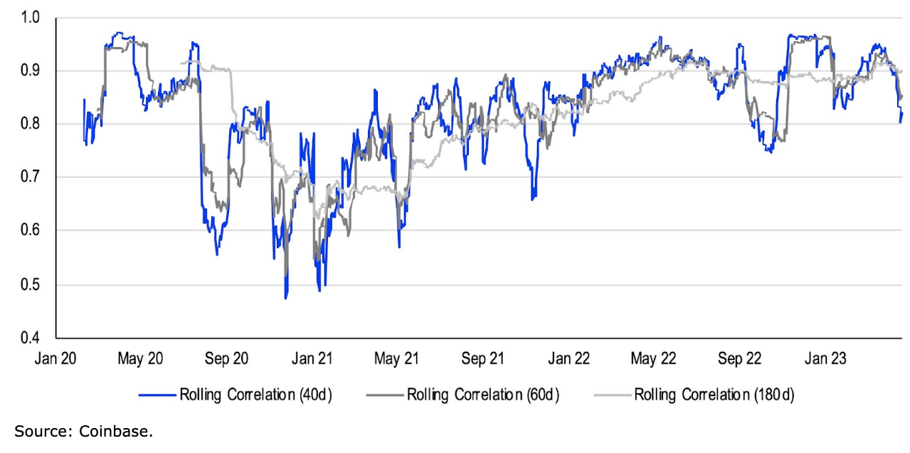 Correlation Declines Between BTC ETF and Price