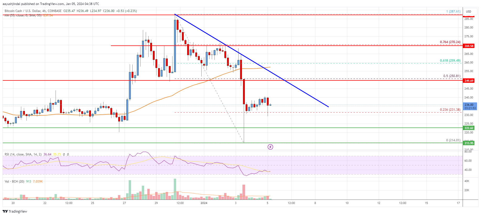 Bitcoin Cash (BCH) live coin price, charts, markets & liquidity