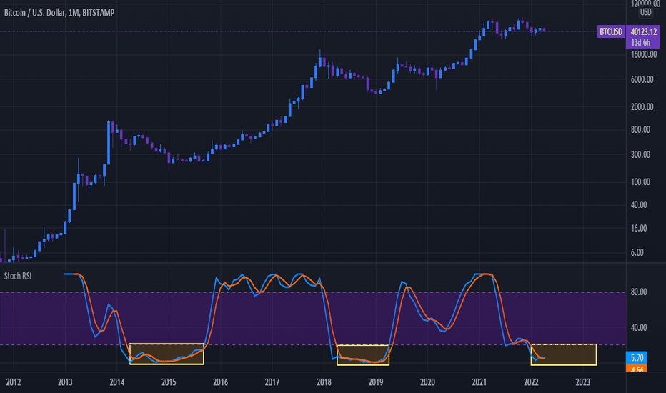 Bitcoin (BTC) Technical Analysis Daily, Bitcoin Price Forecast and Reports