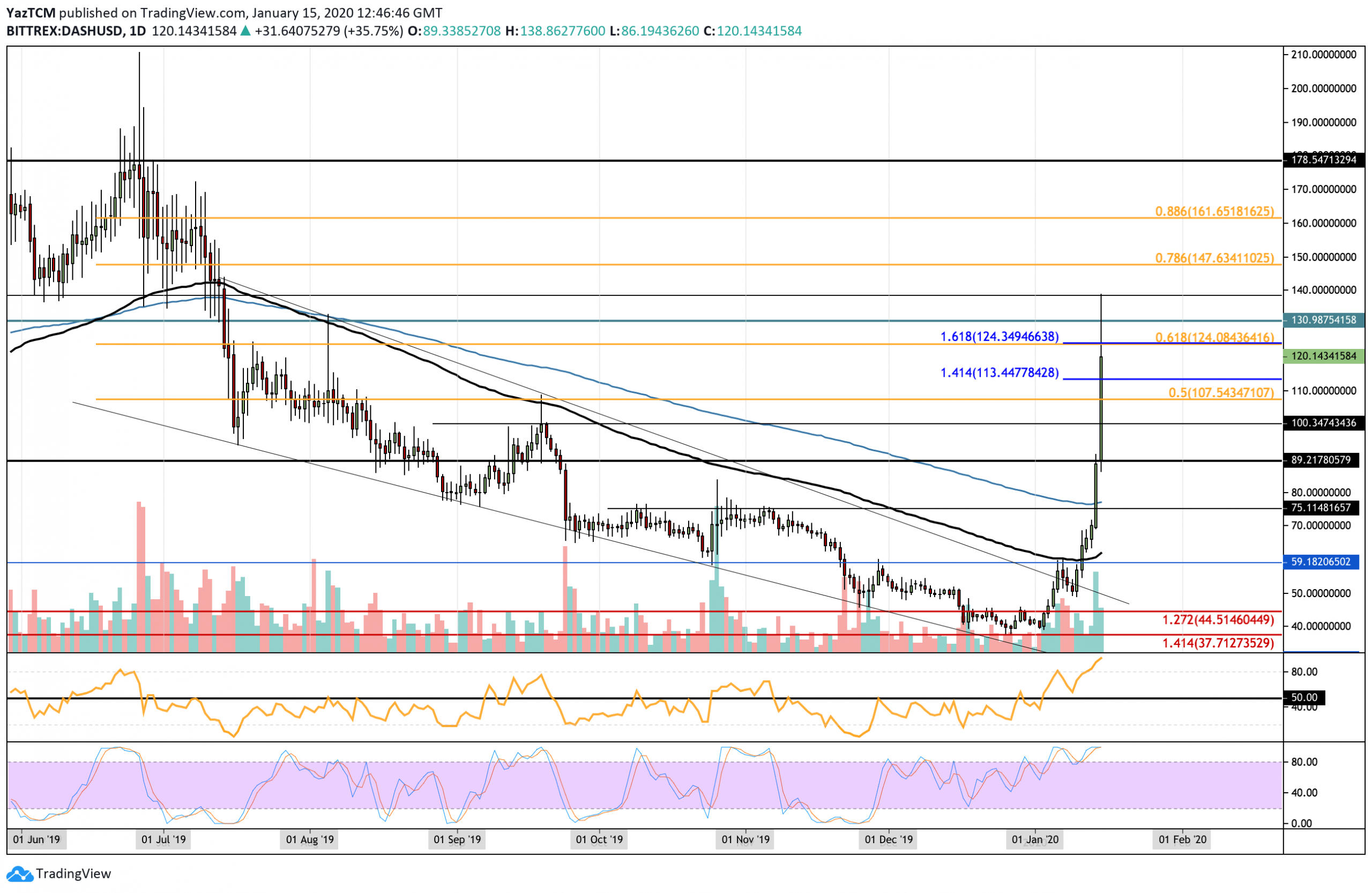 Dash Price History Chart - All DASH Historical Data