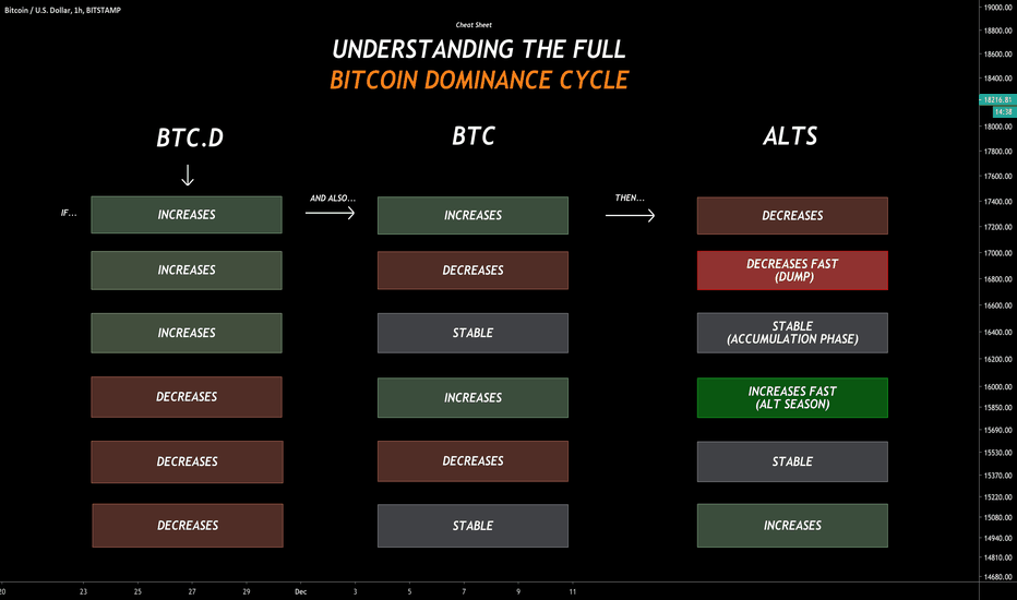 Explained: Bitcoin Dominance and how you can use it to make better trades