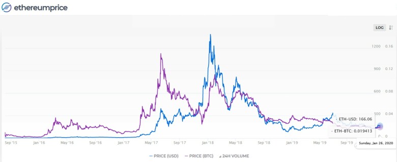 Ethereum BTC (ETH-BTC) Price, Value, News & History - Yahoo Finance