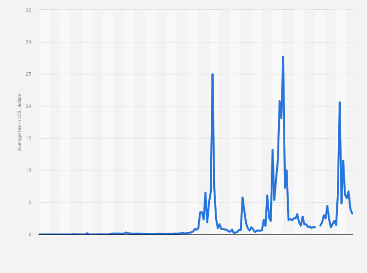 Bitcoin Avg. Transaction Fee Chart