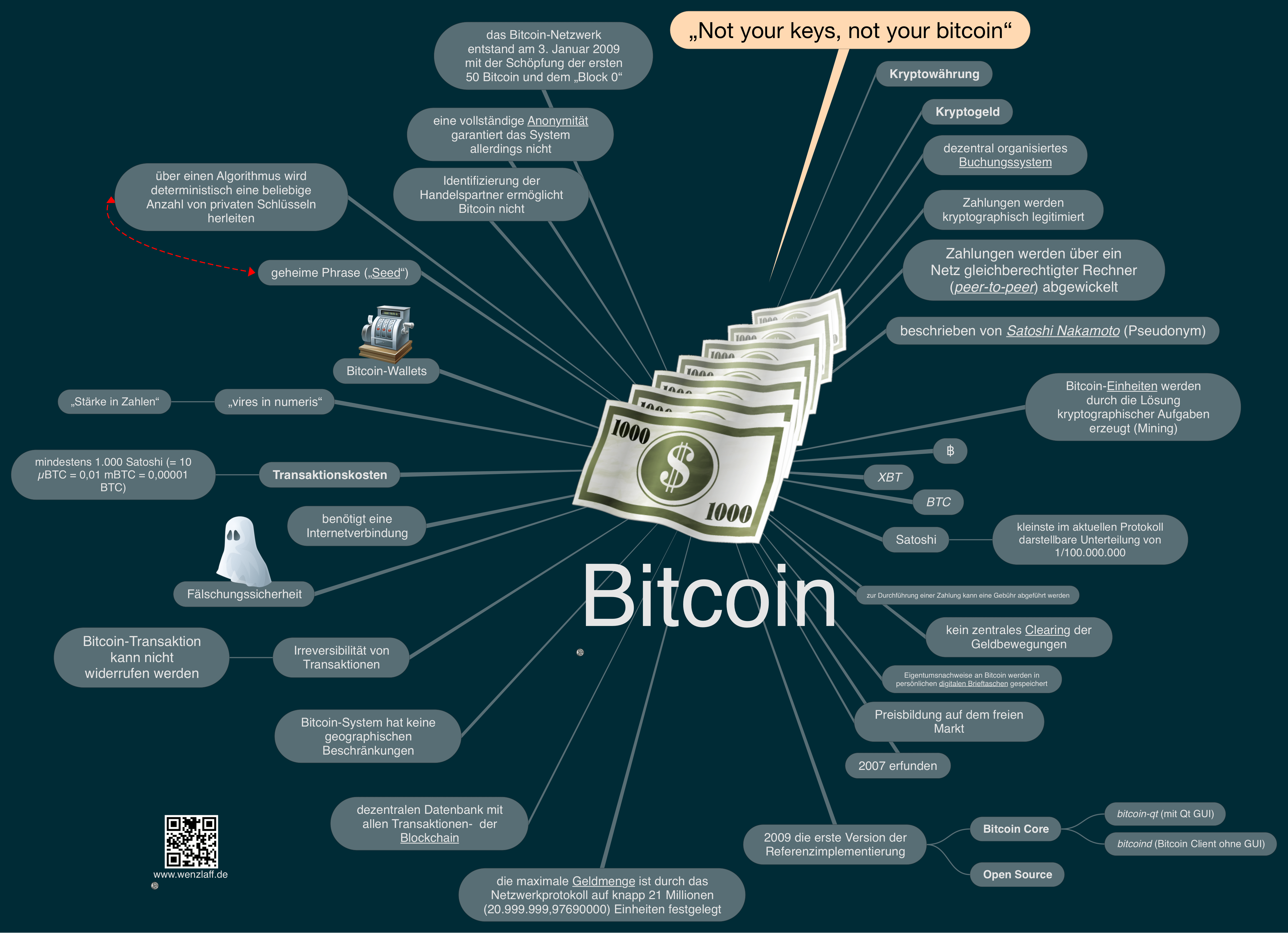 Action with Bitcoin (BTC) Transaktion and addresse status (flow) - Node-RED