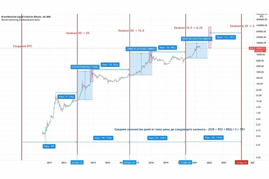 Market Survey Signals Bull Run: Investors Predict Bitcoin To Surpass $69, Post Halving