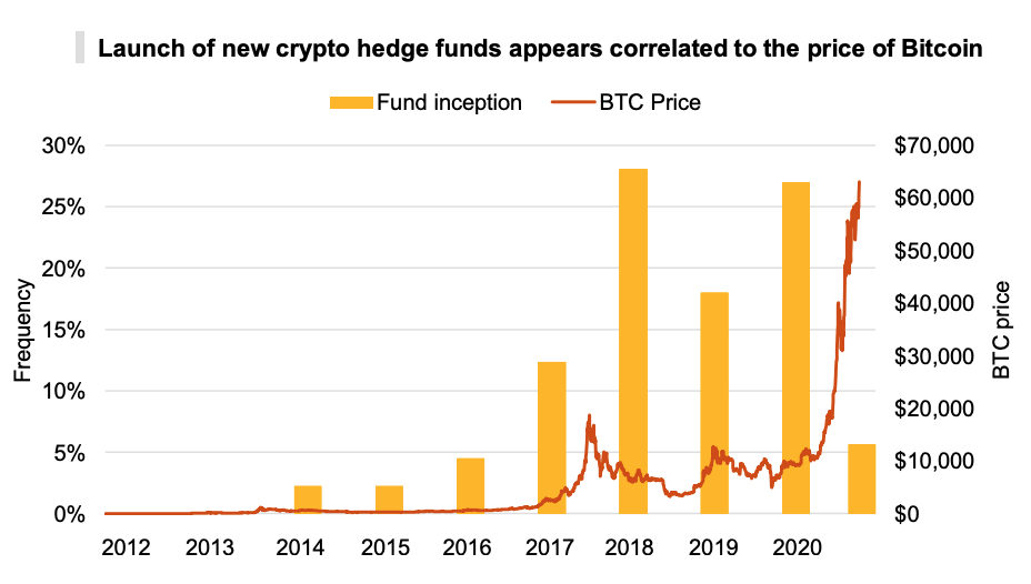 PwC Global Crypto Hedge Fund Report: PwC