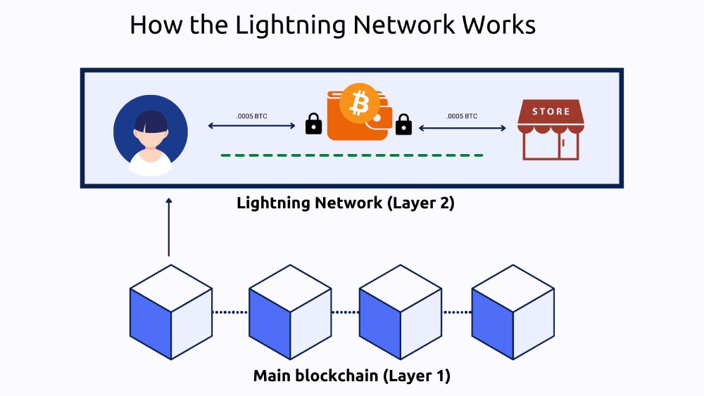 Lightning Network: A Layer 2 Solution | Sngular