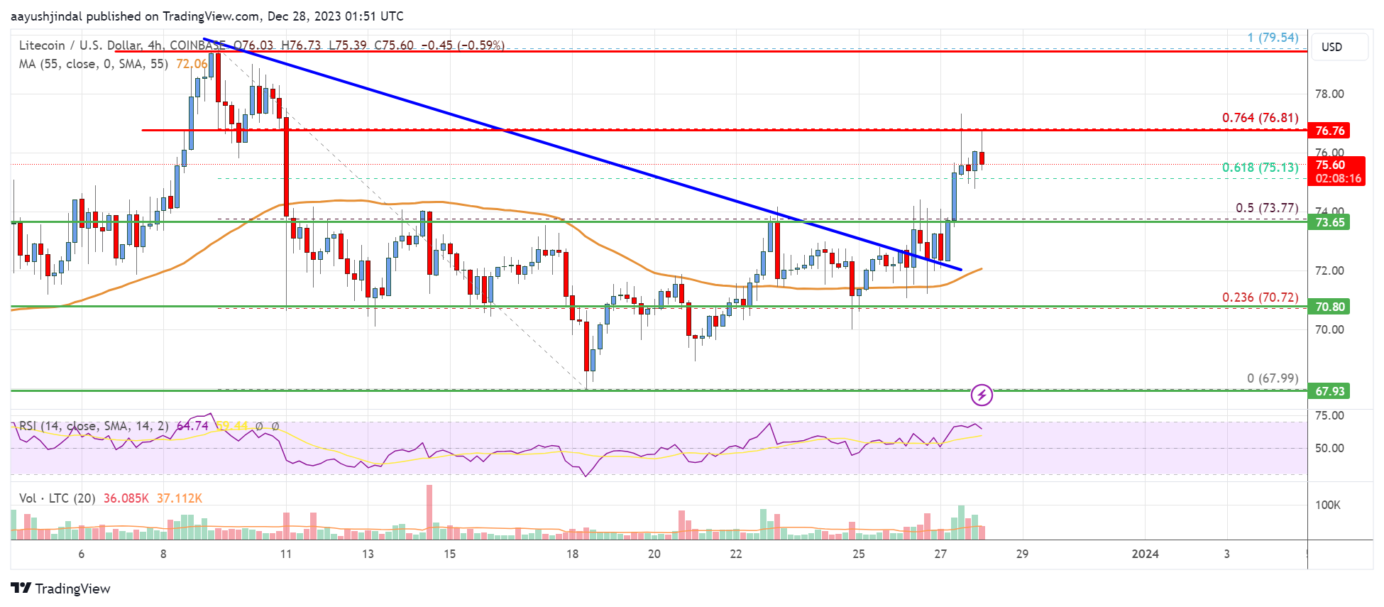 BTC to LTC - Convert bitcoin to litecoin Live Today