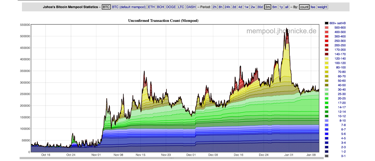 Mempool overload leads to skyrocketing Bitcoin transaction costs