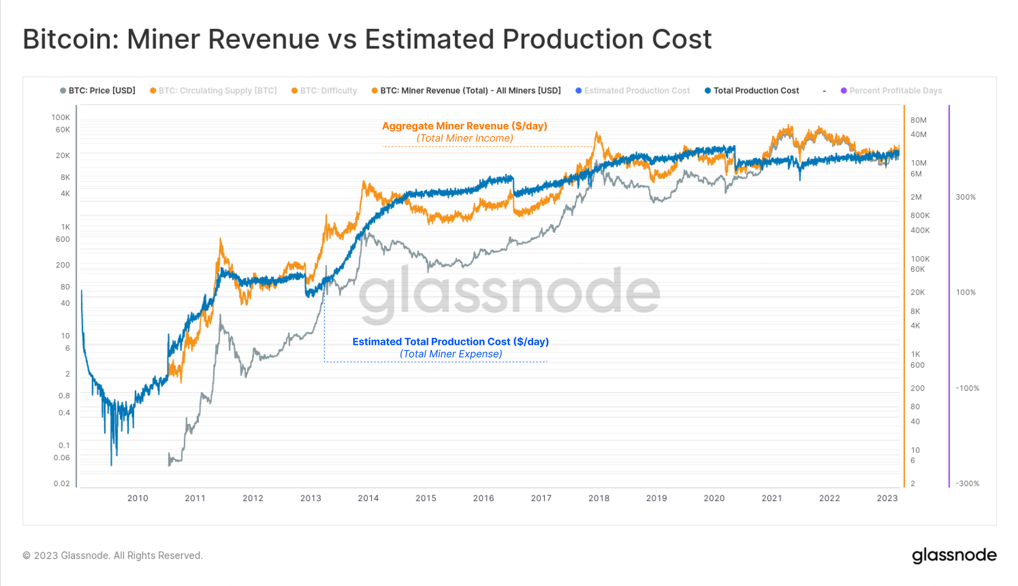 Estimating the Cost of Bitcoin Production