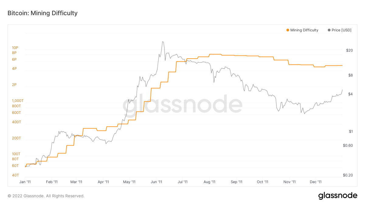 Bitcoin GOLD BTG Network Difficulty Chart - 2Miners