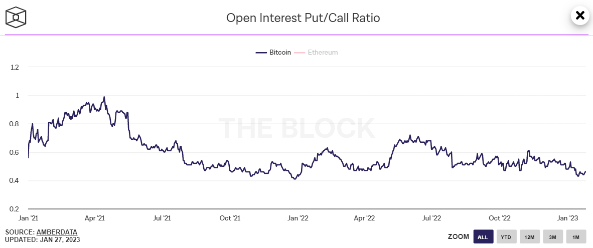 The BTC Options Market Is Bigger Than Its Futures Market