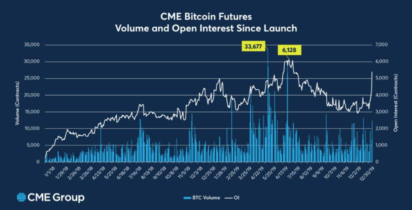 CME Bitcoin (BTC) and Ether (ETH) Options Volume Rose to $M in July: CCData