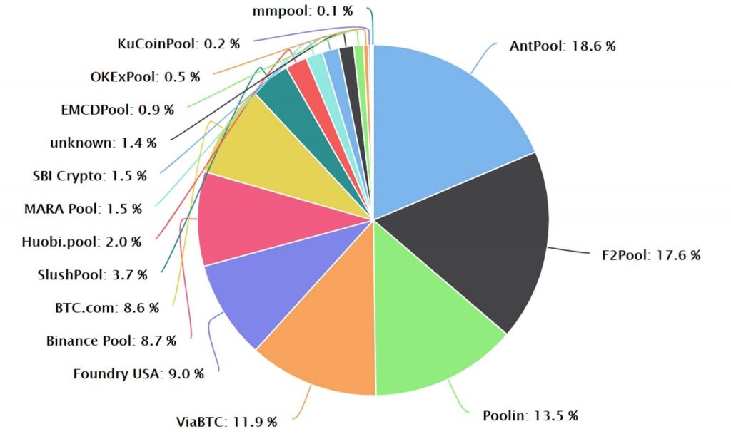 Bitcoin Miner AntPool to Refund Record $3M BTC Transaction Fee