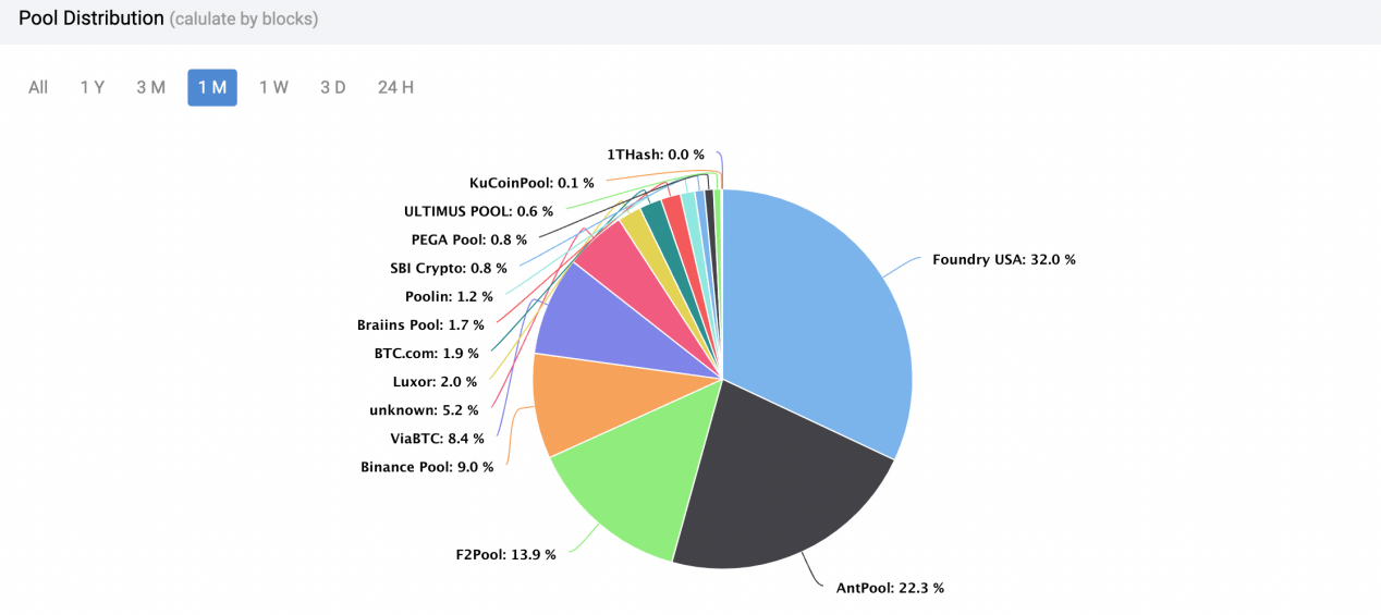 Best Bitcoin (BTC) Mining Pools List in 