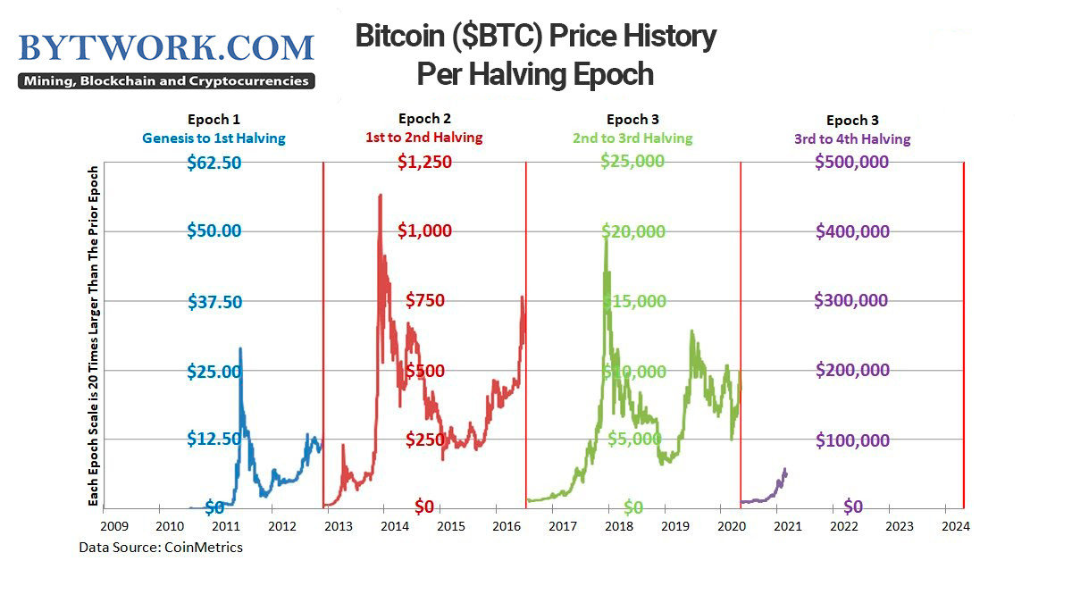 Bitcoin vs Gold over years : Woobull Charts