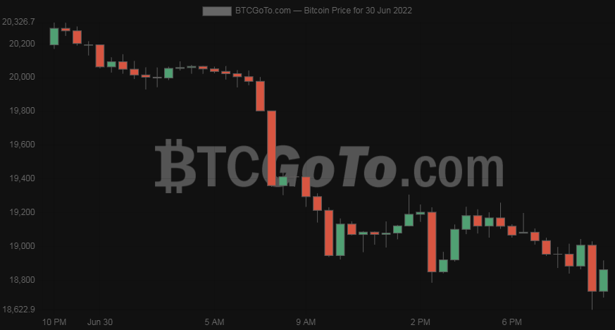 Bitcoin’s price history: to | Bankrate