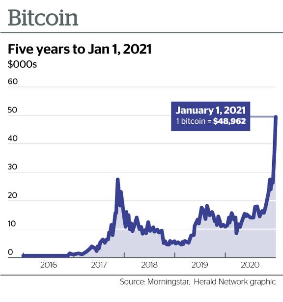 BTCNZD Bitcoin New Zealand Dollar - Currency Exchange Rate Live Price Chart