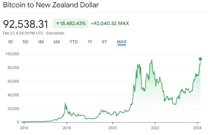 BTC to NZD | Sell Bitcoin in New Zealand | No KYC required