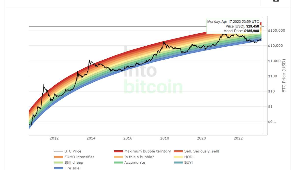 What is the Bitcoin Rainbow Chart?