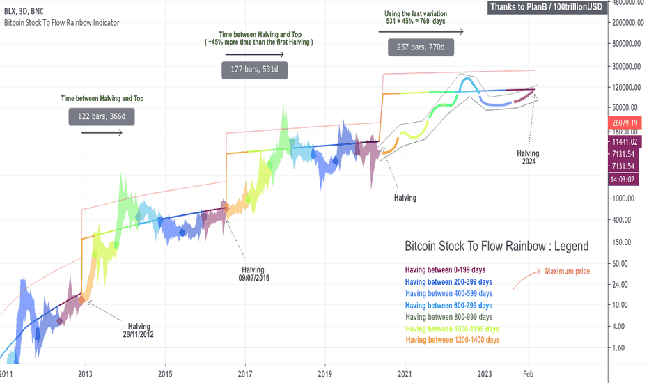 Bitcoin Rainbow Chart: What Is It & How Does It Work? () - Athena Alpha