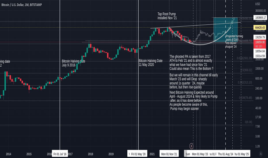 BTC USD — Bitcoin Price and Chart — TradingView