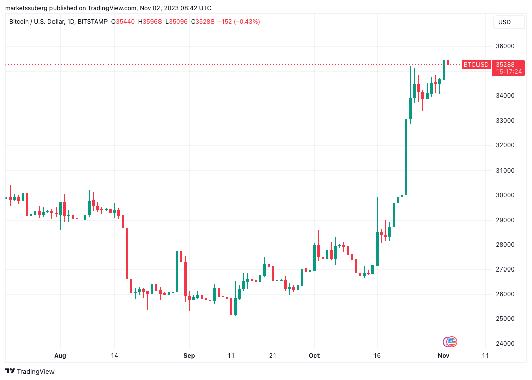 Bitcoin Price (BTC), Market Cap, Price Today & Chart History - Blockworks