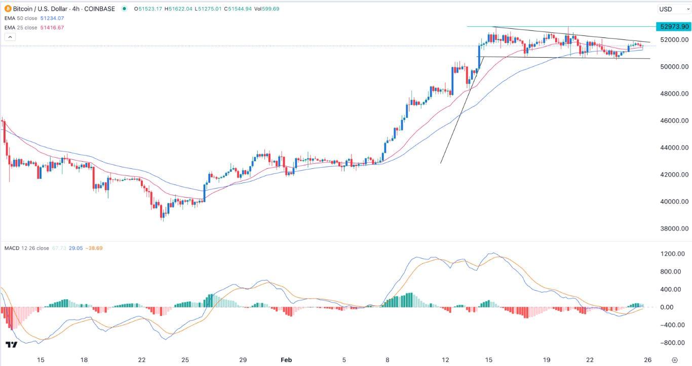 BTC USD — Bitcoin Price and Chart — TradingView