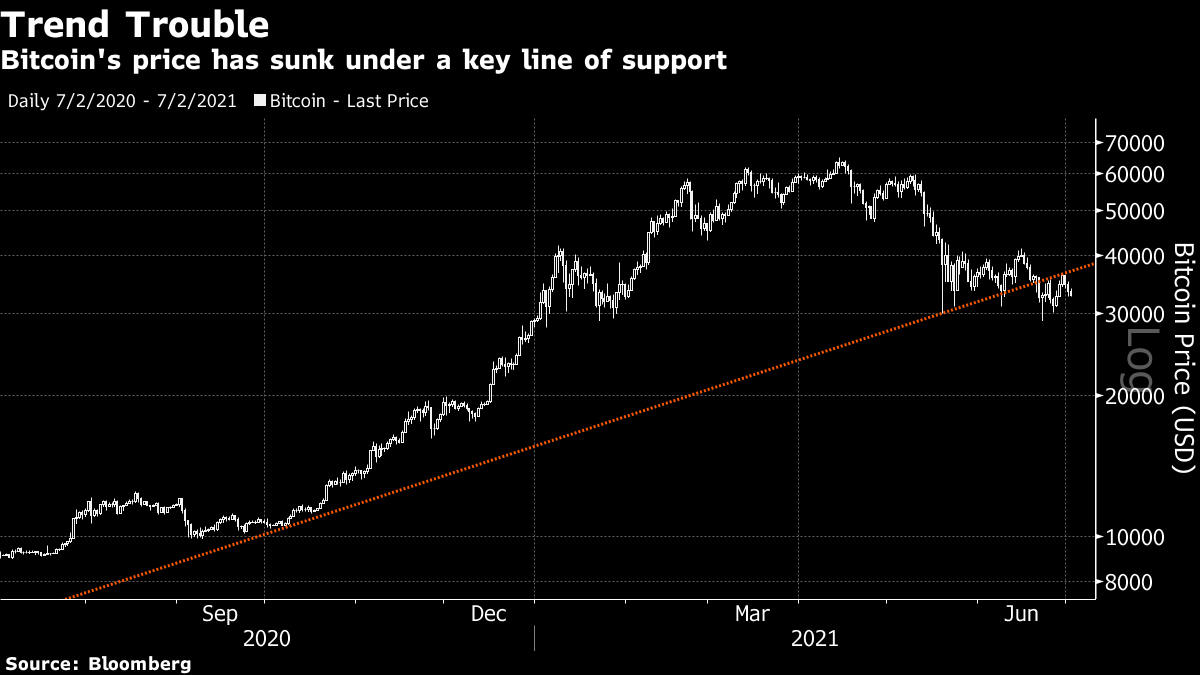 Bitcoin to US Dollar Exchange Rate Chart | Xe