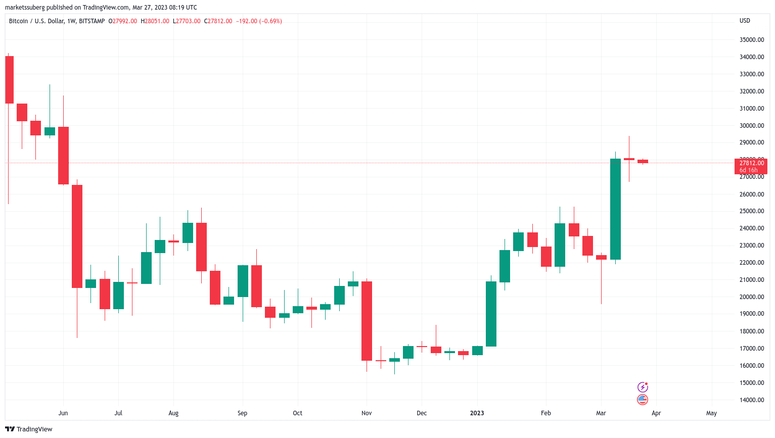 BTCUSD - Bitcoin - USD Cryptocurrency Price - bymobile.ru