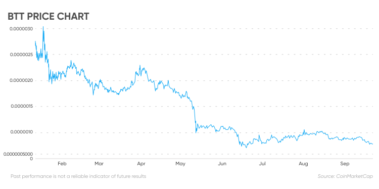 BitTorrent New (BTT) price, market cap | $ | Chart | COIN