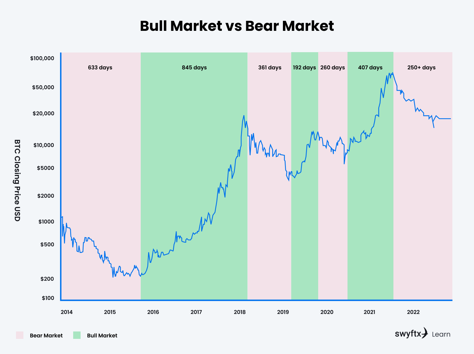 CryptoSpend Blog | A Historical Recap of Past Crypto Bull and Bear Markets