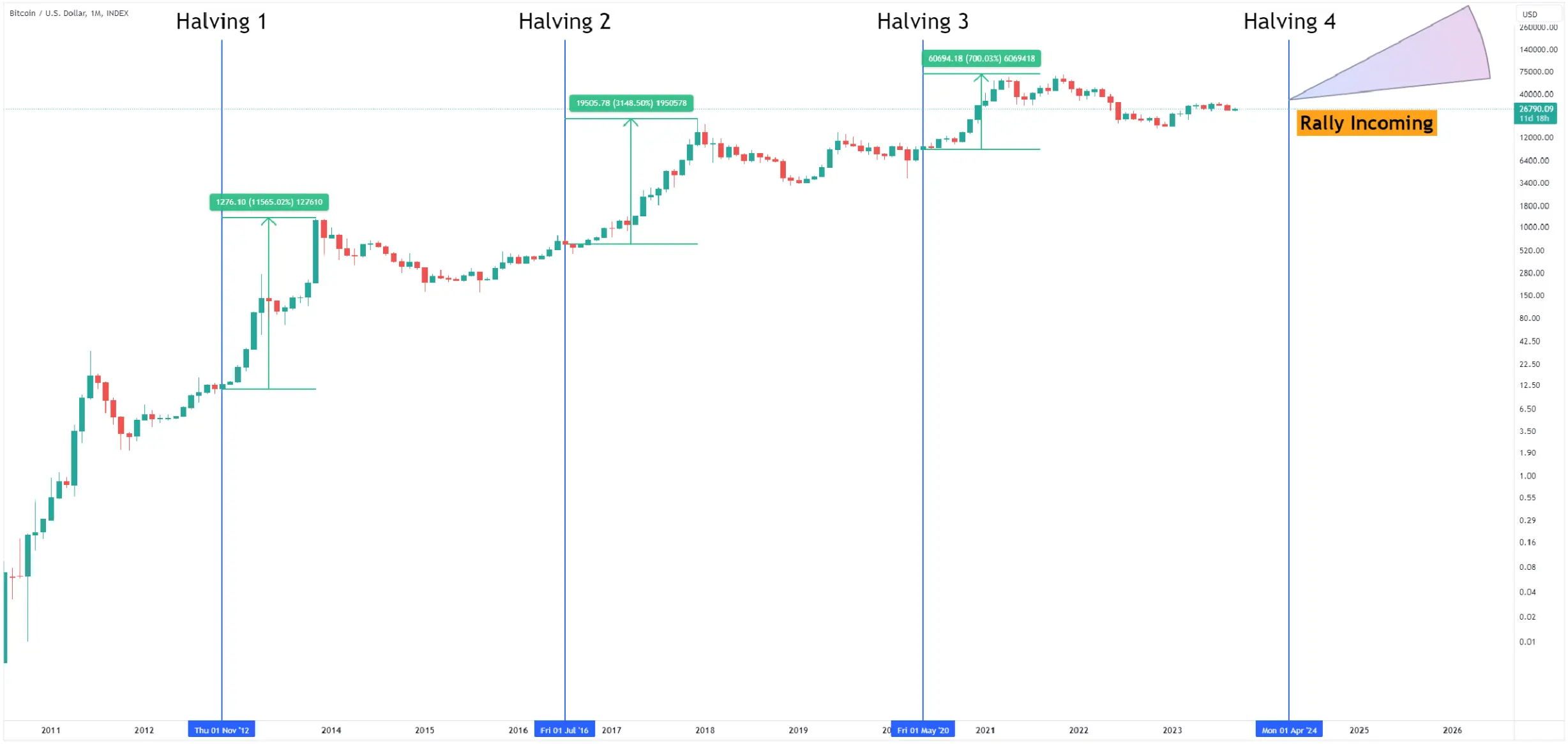 Bitcoin's (BTC) Famed Bull Market Pullbacks Have Been Elusive. Here's Why