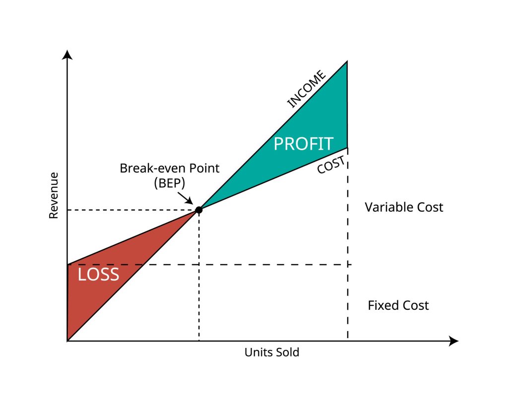 Break Even Sales Calculator