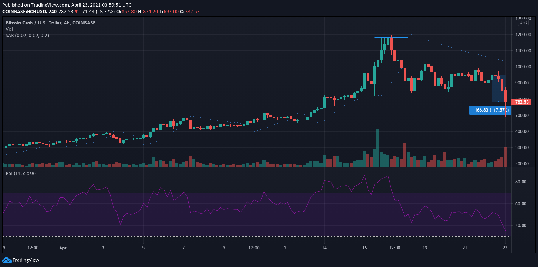 Binance CEO Delists Bitcoin SV, Calvin Ayre Responds, Crypto Feud Ensues - The Daily Hodl