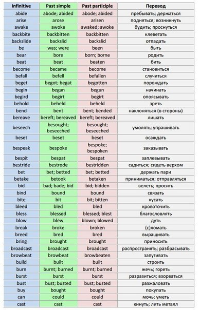 Редко используемые неправильные глаголы английского языка (в таблицах) - Articles