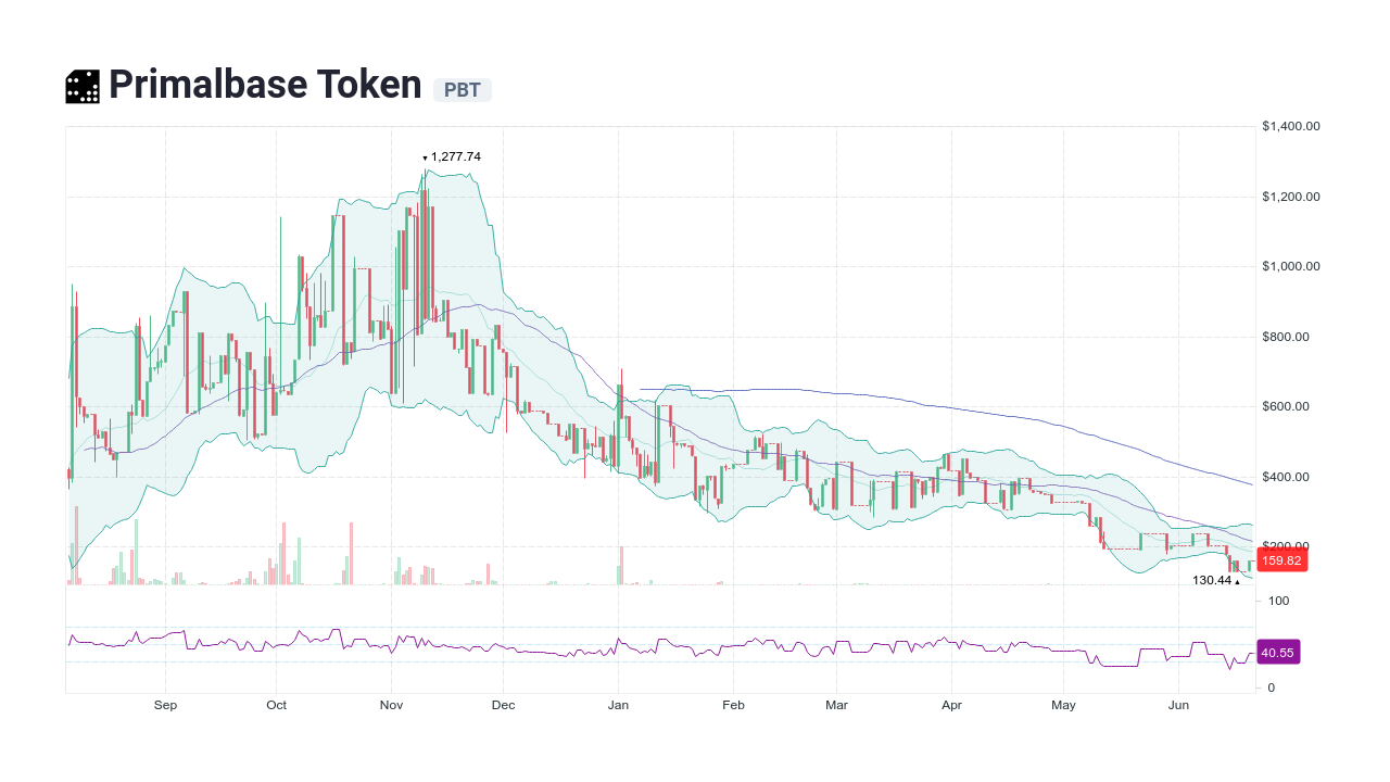 Primalbase Token (PBT) - Where do I buy & store PBT? Price, Wallets &