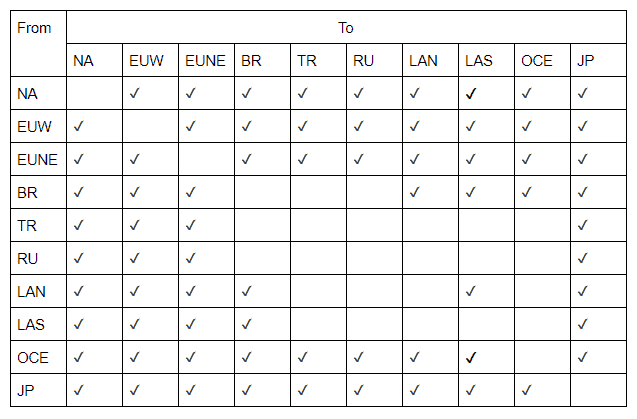 Buy League of Legends Riot Points Compare Prices