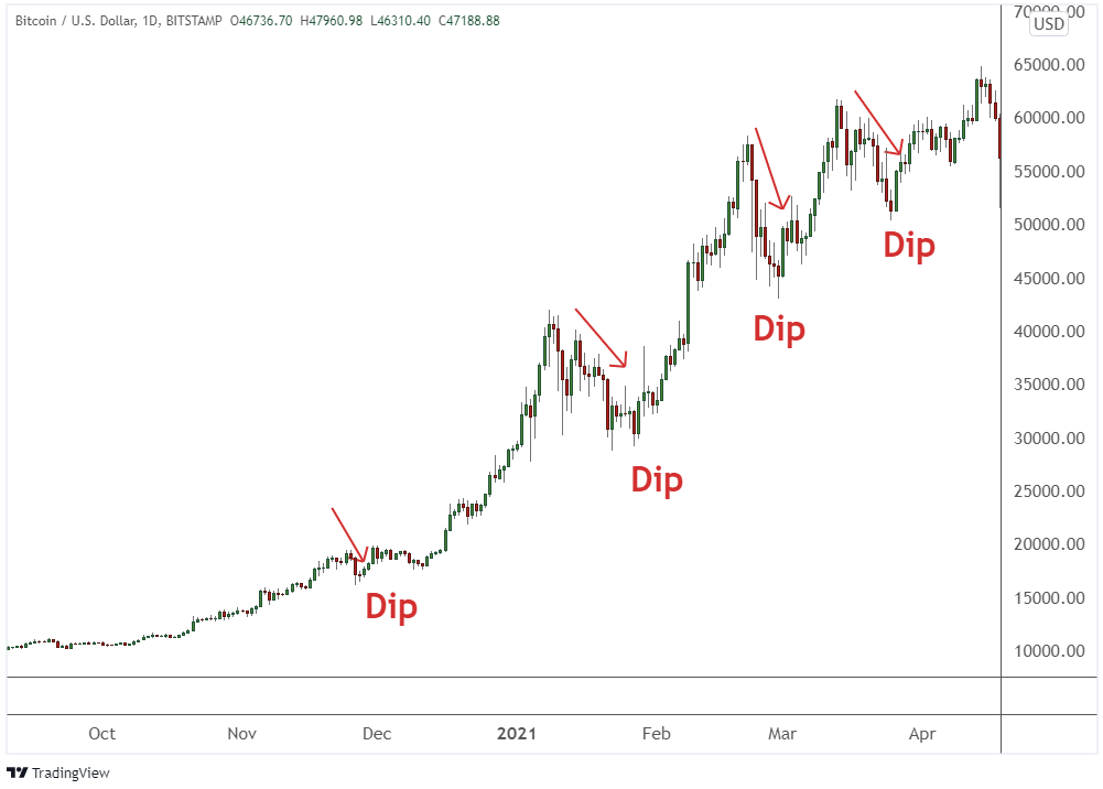 How to Buy the Dip in Crypto Trading | Finder Canada