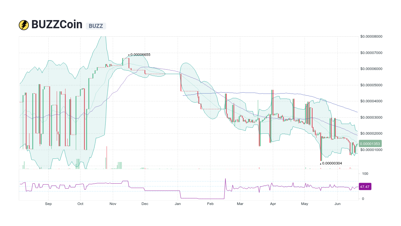 BuzzCoin Price | BuzzCoin Value | Crypto Capitalist