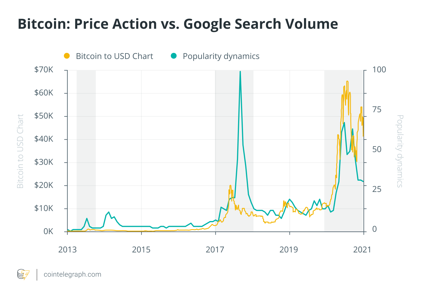 Bitcoin GTrends Chart