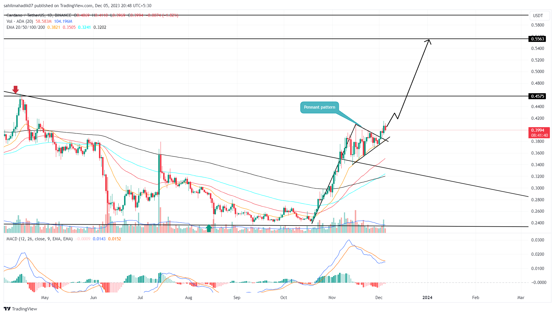 Cardano News: Top Analyst Predicts ADA Price Rally To $, Here's Why