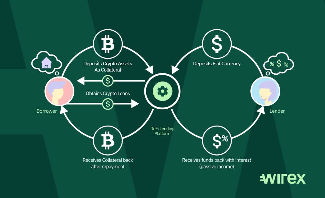 Best Crypto Loan Platforms to Borrow Against Crypto 