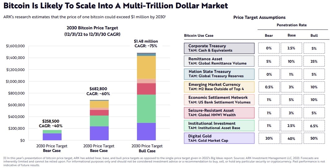 Cathie Wood’s ARK says Bitcoin could hit $ million in 7 years | Fortune