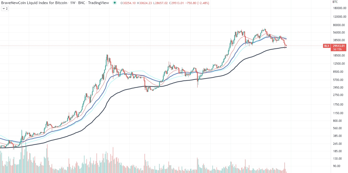 Bitcoin's Bullish Seasonality Muddled by Continued Slide in 'USD Liquidity Index'